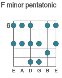 Guitar scale for F minor pentatonic in position 6